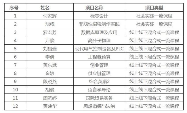 bat365旧网址新增12门省级一流本科课程