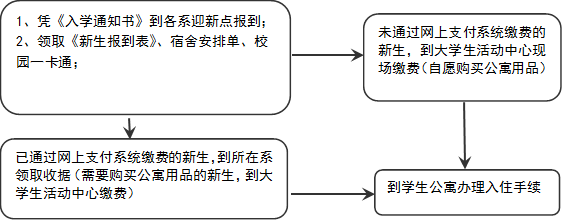 1、凭《入学通知书》到各系迎新点报到；2、领取《新生报到表》、宿舍安排单、校园一卡通；,已通过网上支付系统缴费的新生，到所在系领取收据（需要购买公寓用品的新生，到大学生活动中心缴费）,未通过网上支付系统缴费的新生，到大学生活动中心现场缴费（自愿购买公寓用品）,到学生公寓办理入住手续